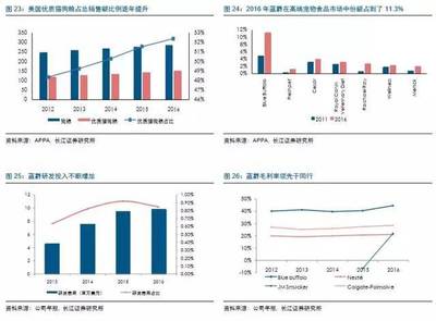 研报笔记 | 作为美国天然健康宠物食品细分市场领导者,蓝爵真正优秀在哪里?