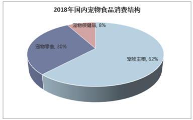 2018年中国宠物食品行业发展现状及前景分析,电商渠道是中国宠物食品消费最主要的渠道「图」